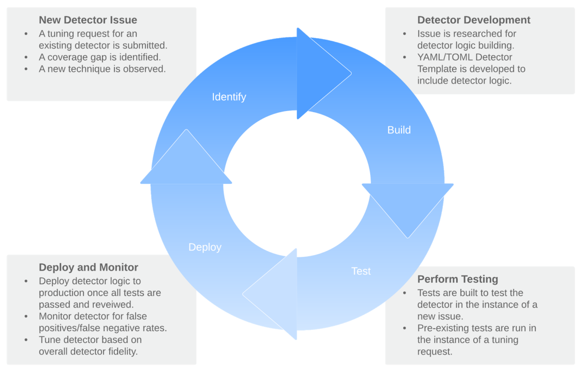 detector-life-cycle.png