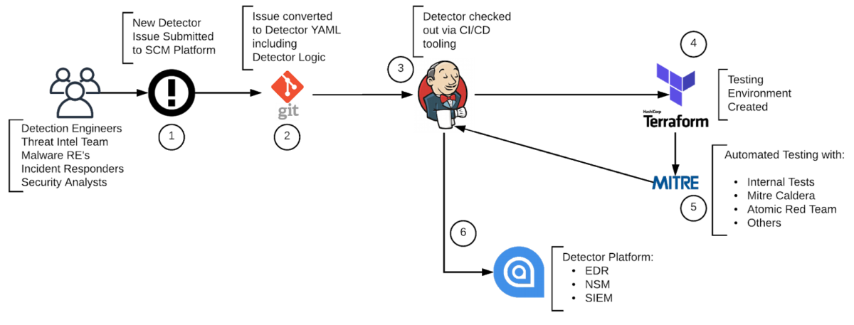 Process Overview